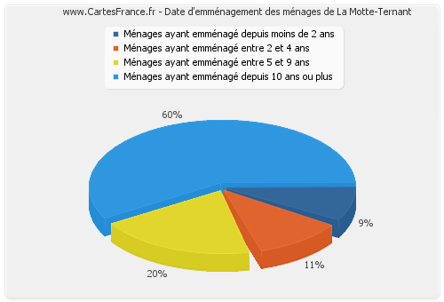 Date d'emménagement des ménages de La Motte-Ternant